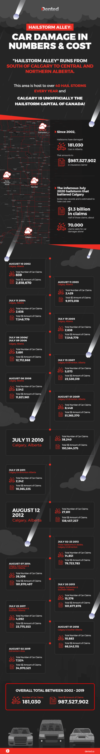 Hailstorm Alley: What it Means for Your Car and Wallet [Infographic]